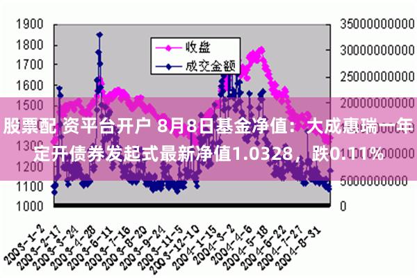 股票配 资平台开户 8月8日基金净值：大成惠瑞一年定开债券发起式最新净值1.0328，跌0.11%