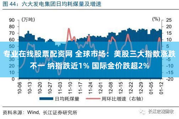 专业在线股票配资网 全球市场：美股三大指数涨跌不一 纳指跌近1% 国际金价跌超2%